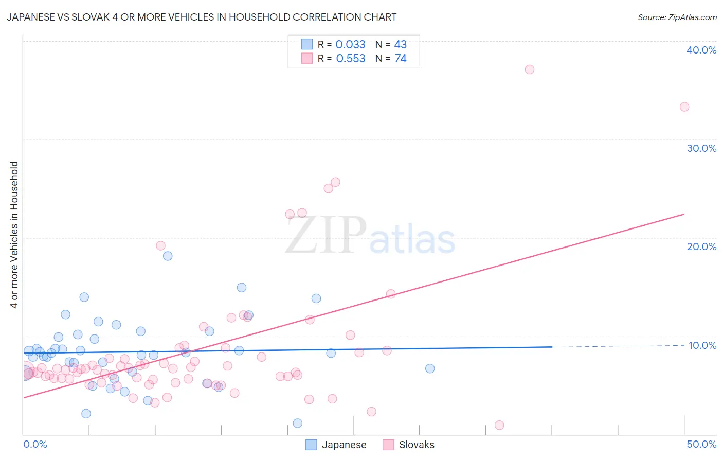 Japanese vs Slovak 4 or more Vehicles in Household