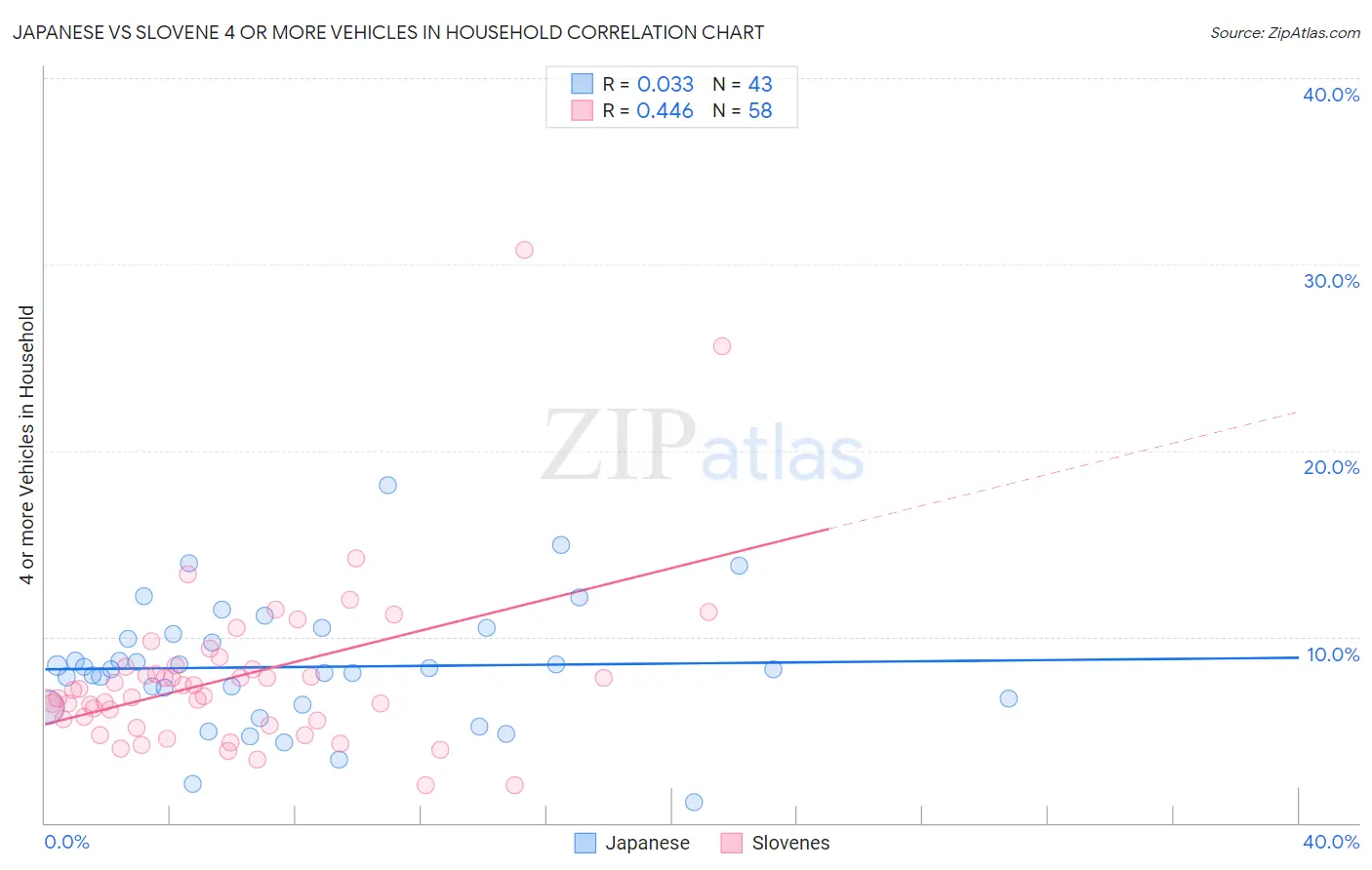 Japanese vs Slovene 4 or more Vehicles in Household