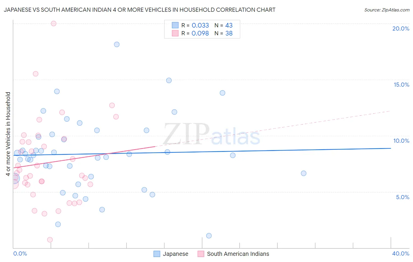 Japanese vs South American Indian 4 or more Vehicles in Household