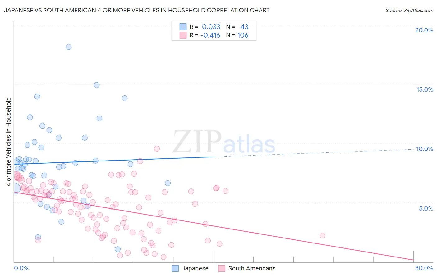 Japanese vs South American 4 or more Vehicles in Household