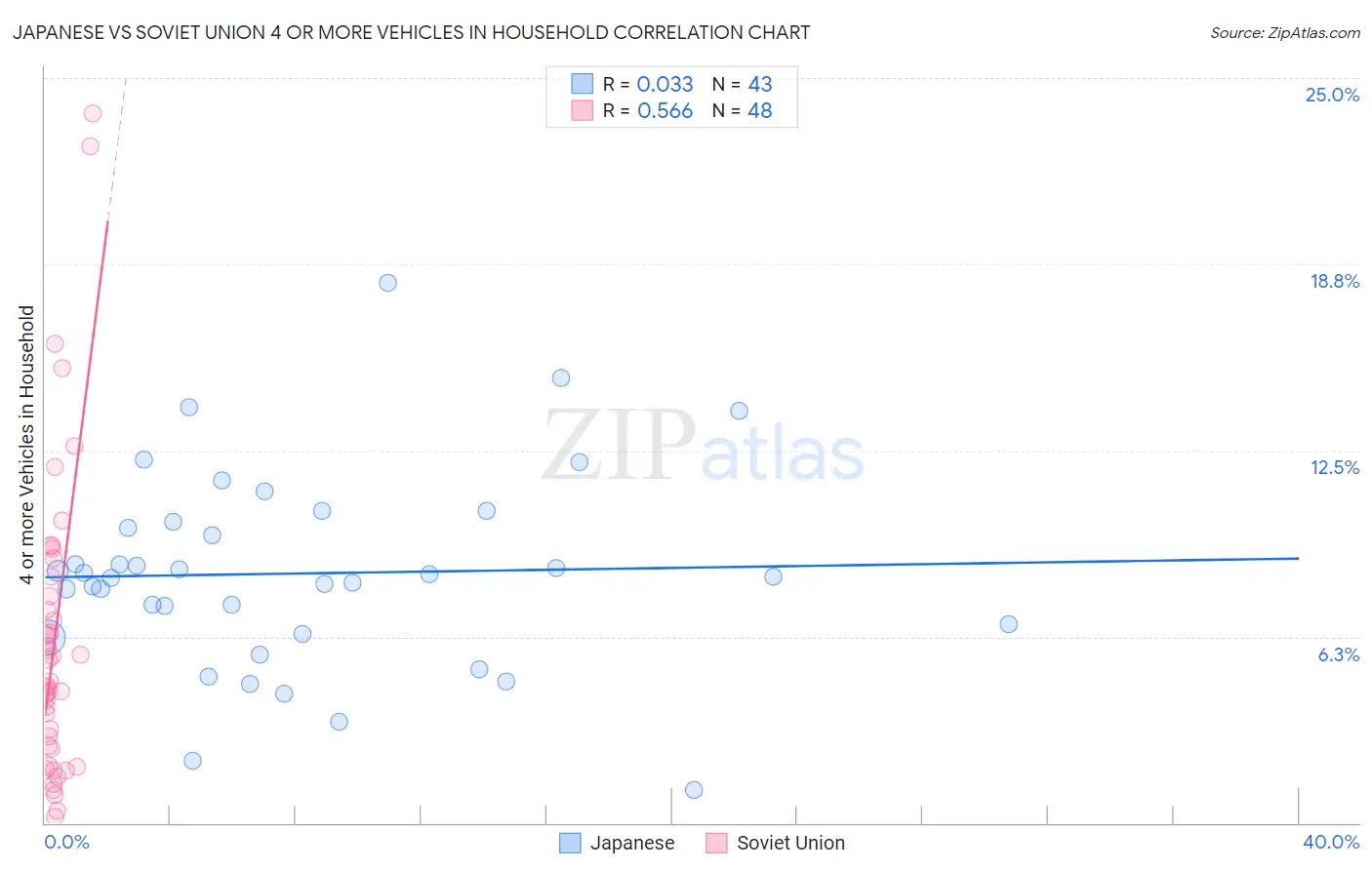 Japanese vs Soviet Union 4 or more Vehicles in Household