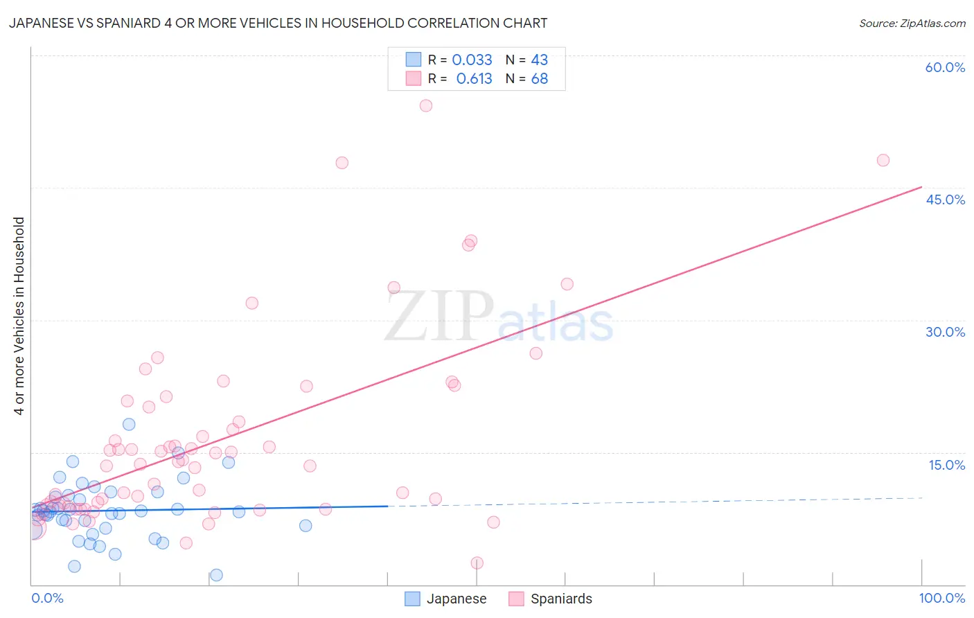 Japanese vs Spaniard 4 or more Vehicles in Household
