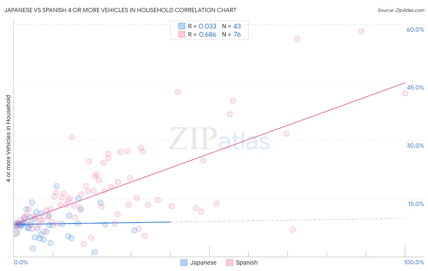 Japanese vs Spanish 4 or more Vehicles in Household