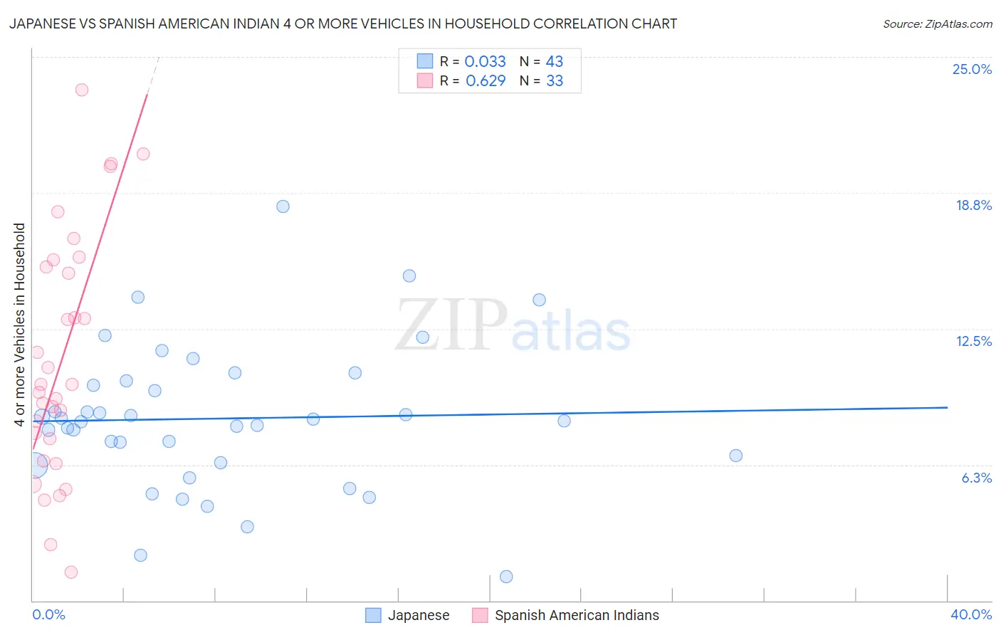 Japanese vs Spanish American Indian 4 or more Vehicles in Household