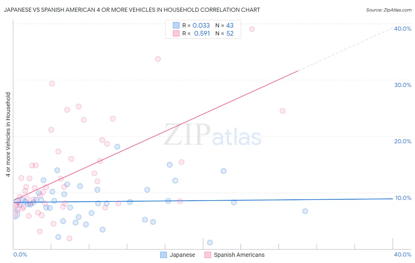 Japanese vs Spanish American 4 or more Vehicles in Household