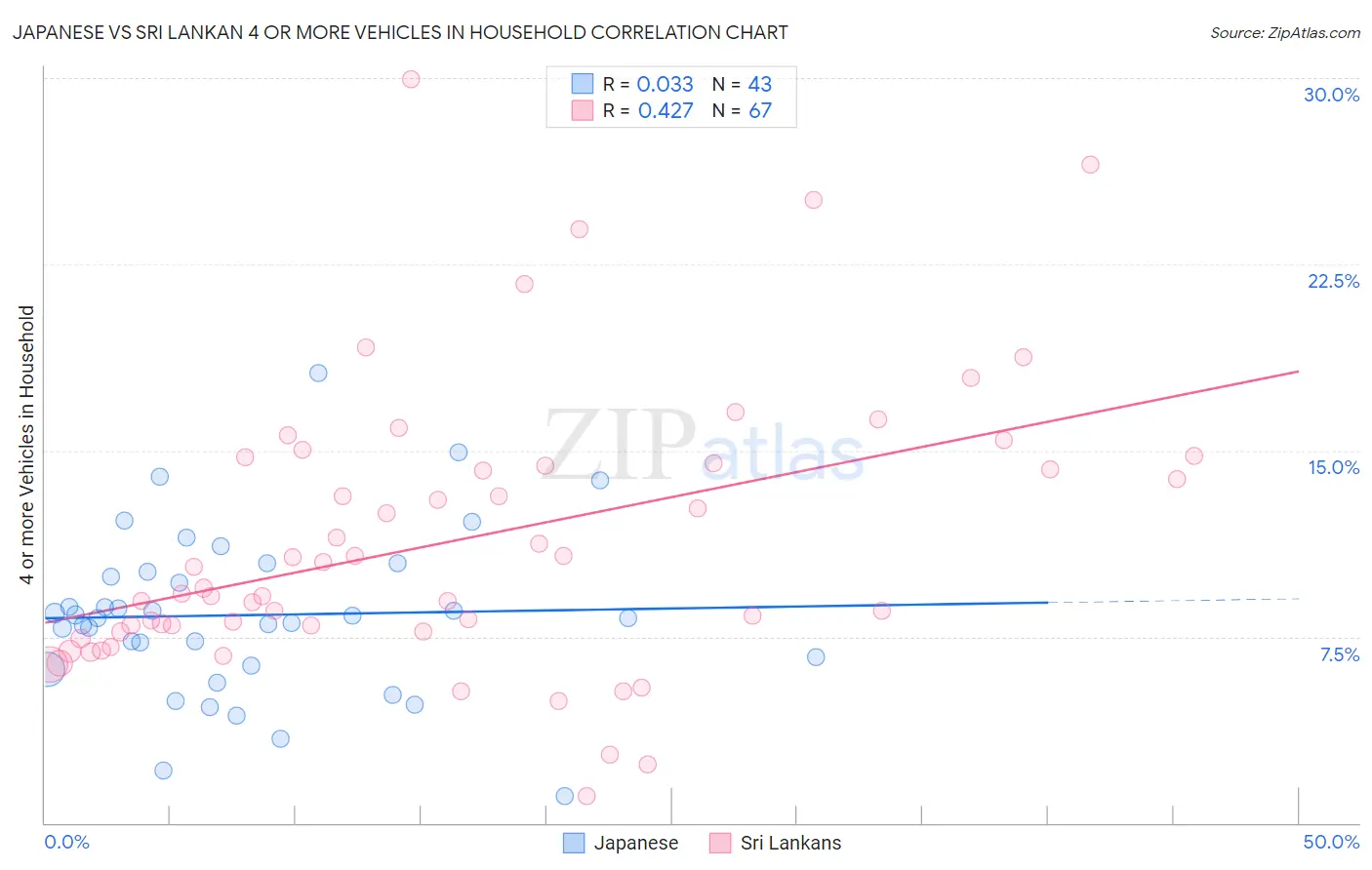 Japanese vs Sri Lankan 4 or more Vehicles in Household