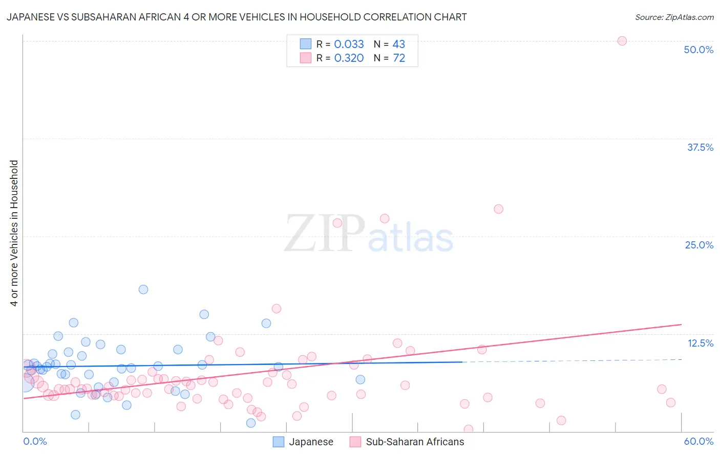 Japanese vs Subsaharan African 4 or more Vehicles in Household
