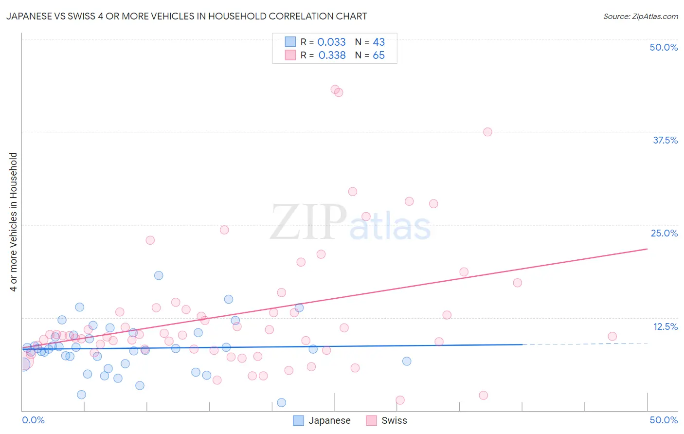 Japanese vs Swiss 4 or more Vehicles in Household