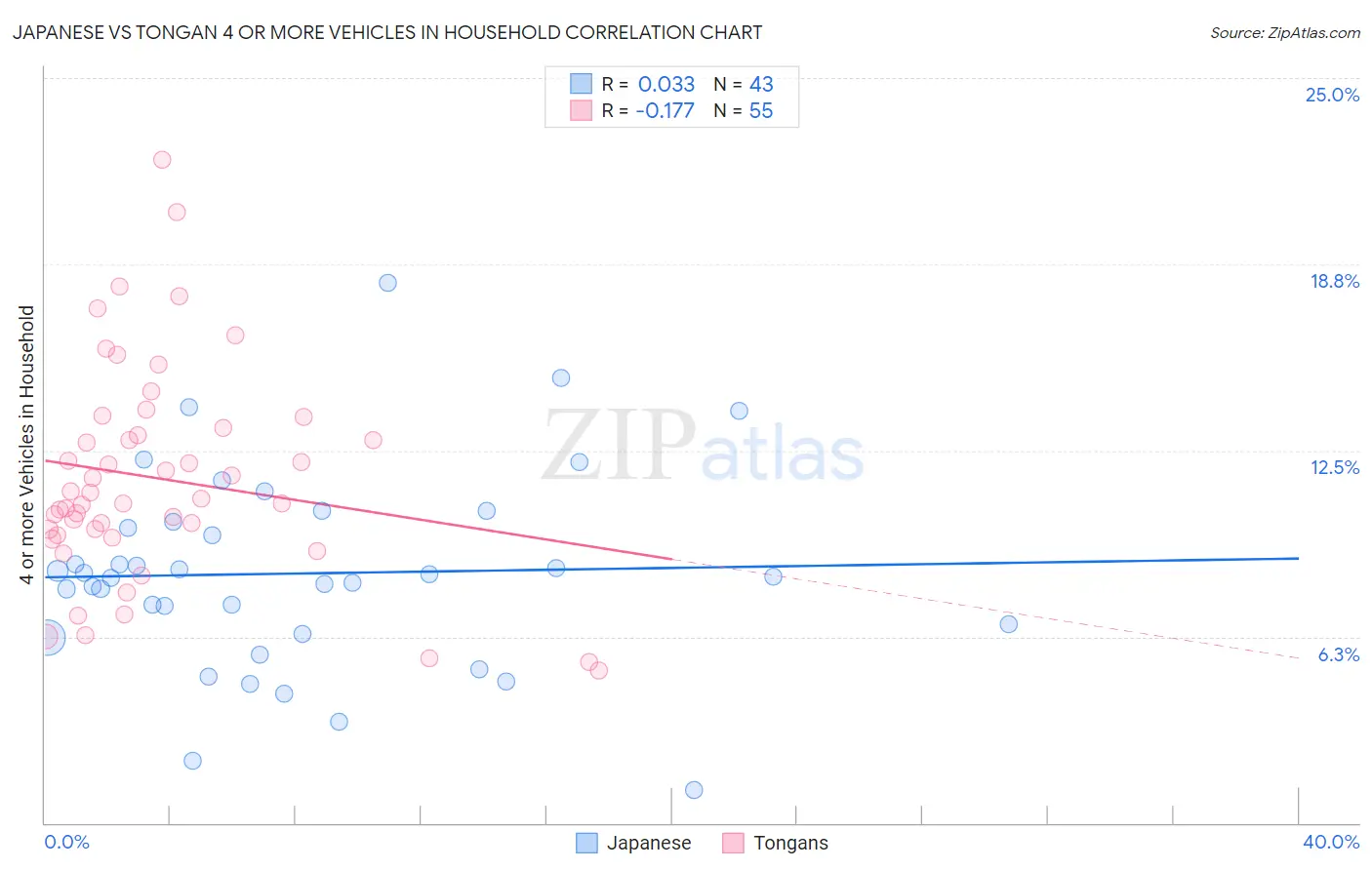 Japanese vs Tongan 4 or more Vehicles in Household