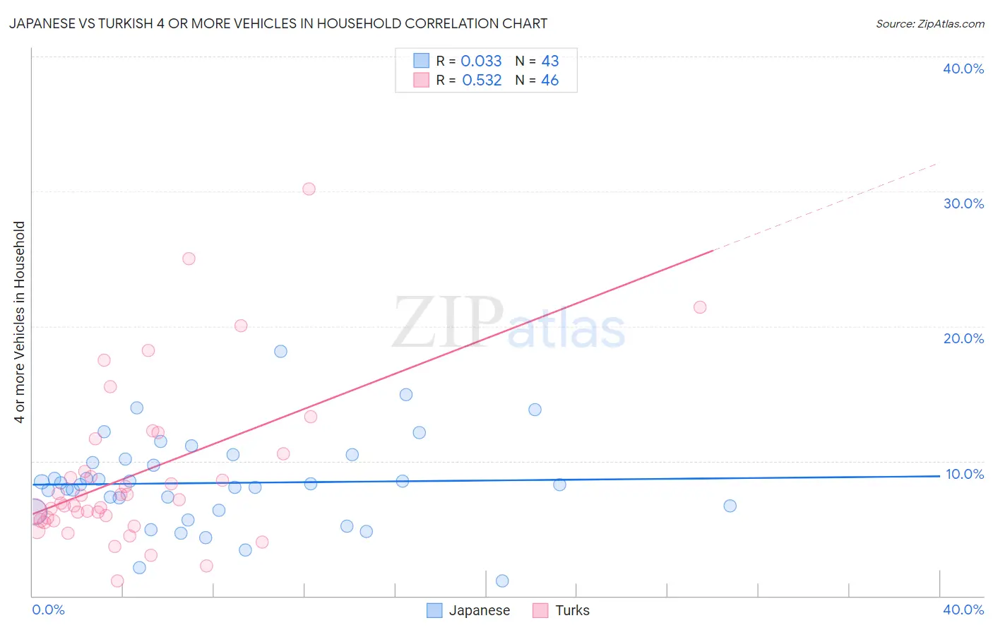 Japanese vs Turkish 4 or more Vehicles in Household