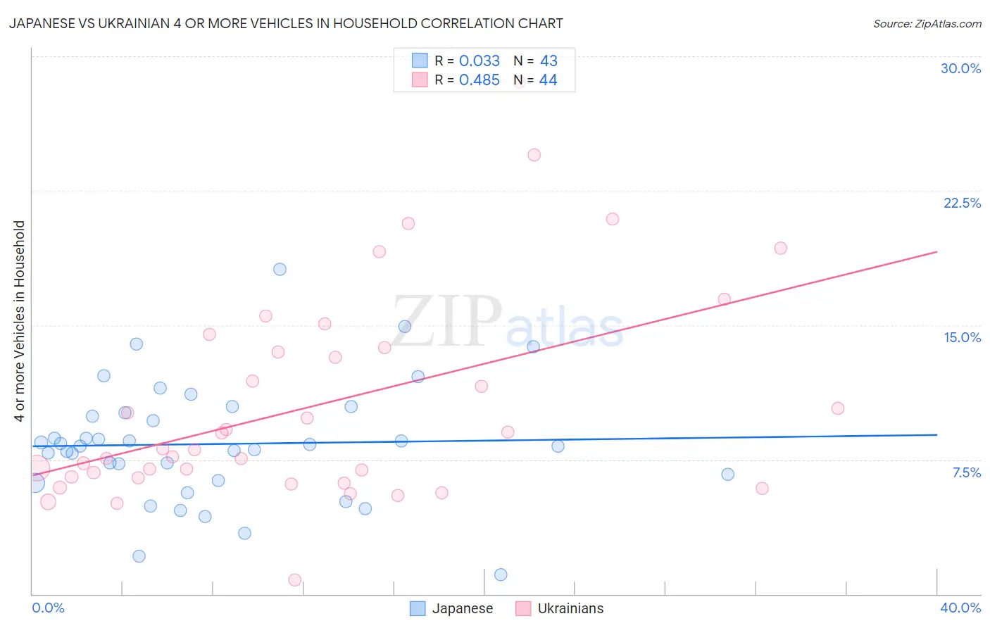 Japanese vs Ukrainian 4 or more Vehicles in Household