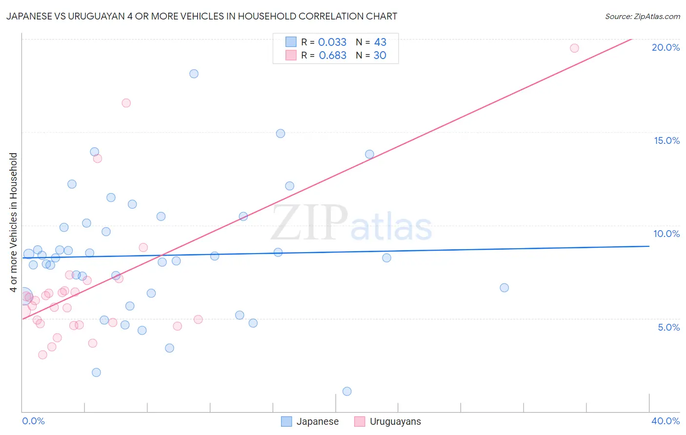 Japanese vs Uruguayan 4 or more Vehicles in Household