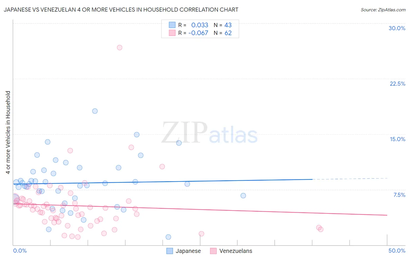 Japanese vs Venezuelan 4 or more Vehicles in Household