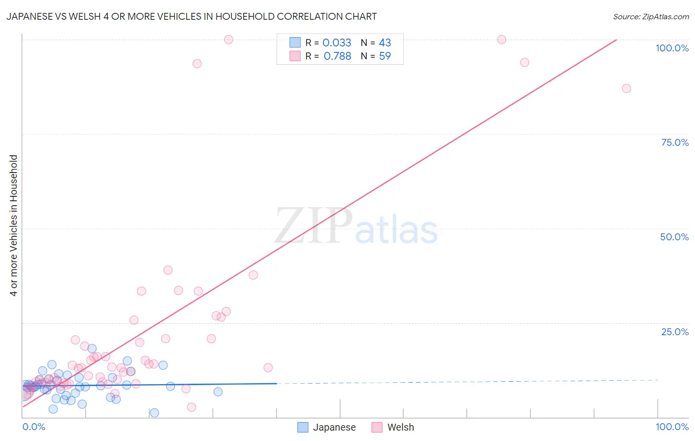 Japanese vs Welsh 4 or more Vehicles in Household
