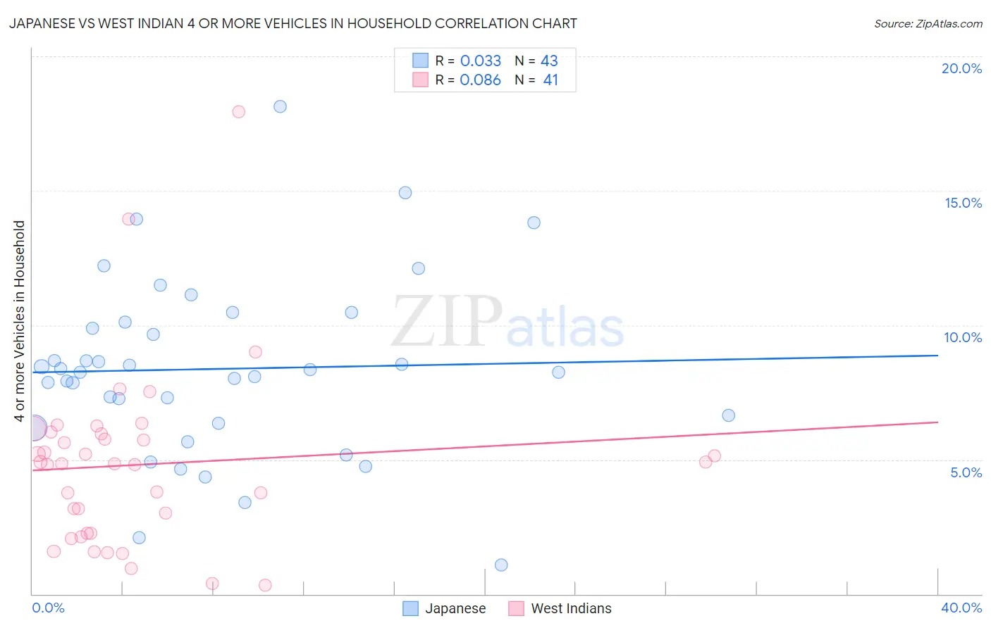 Japanese vs West Indian 4 or more Vehicles in Household