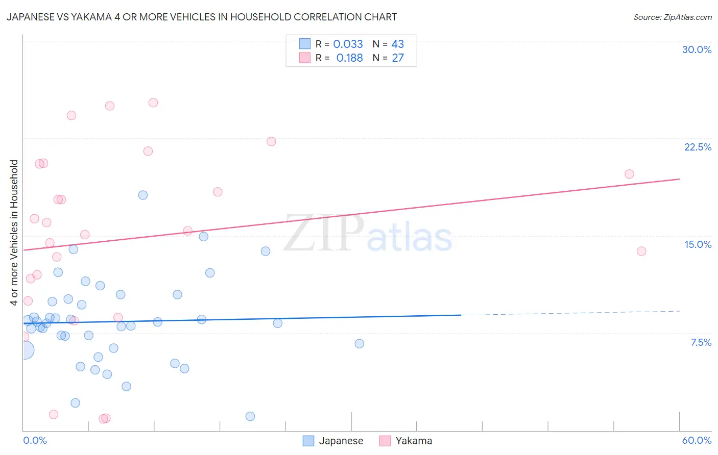 Japanese vs Yakama 4 or more Vehicles in Household