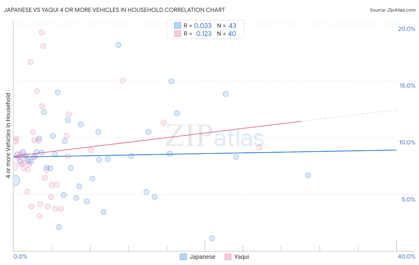 Japanese vs Yaqui 4 or more Vehicles in Household