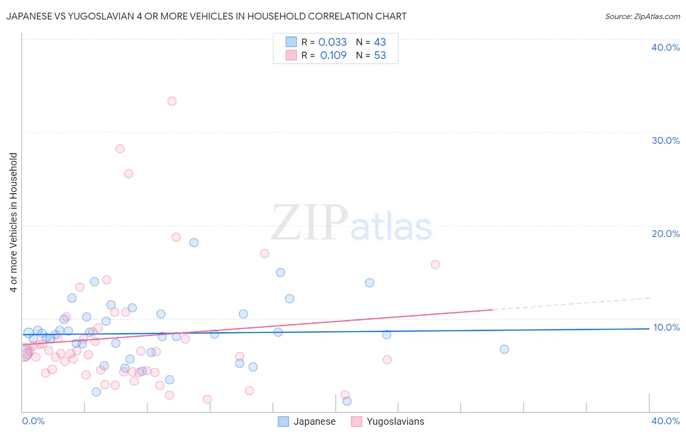 Japanese vs Yugoslavian 4 or more Vehicles in Household