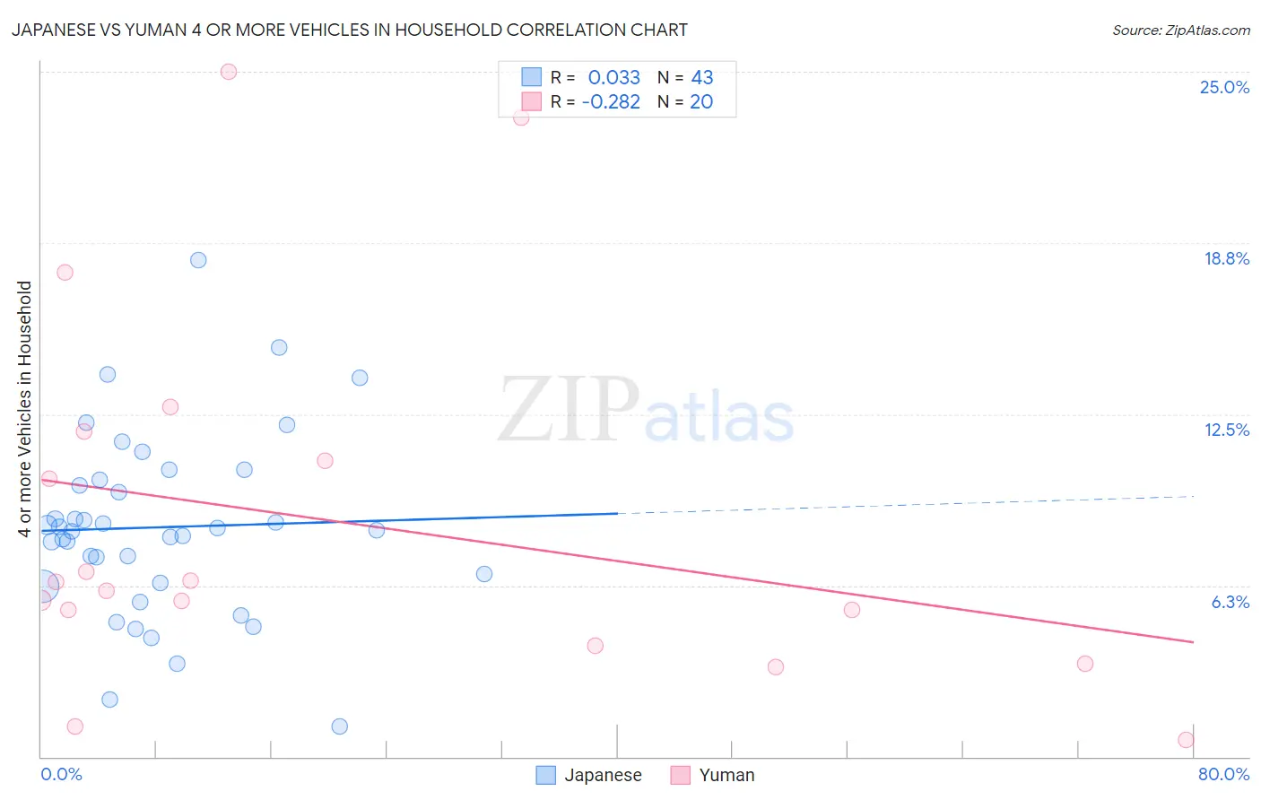 Japanese vs Yuman 4 or more Vehicles in Household