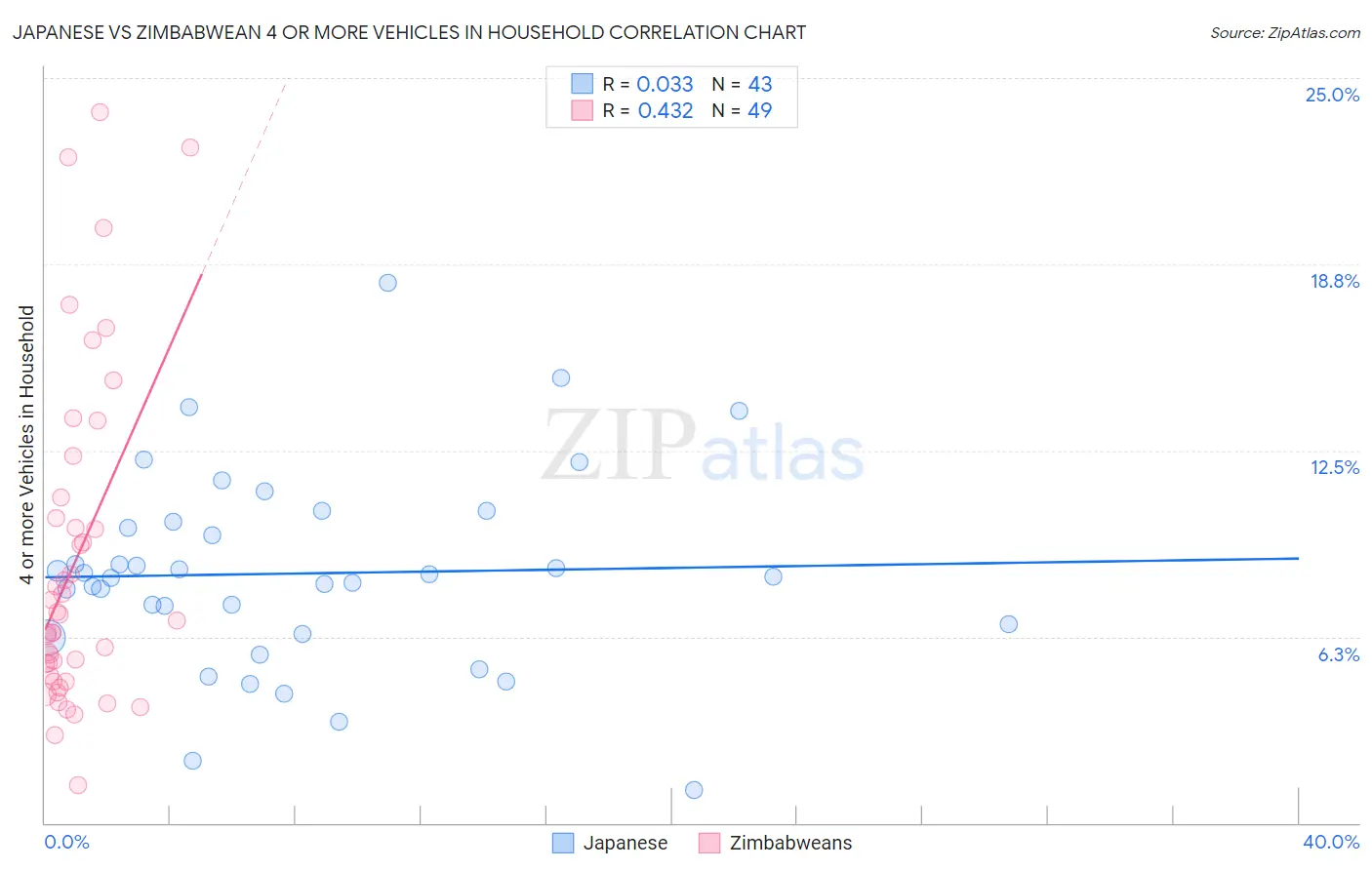 Japanese vs Zimbabwean 4 or more Vehicles in Household