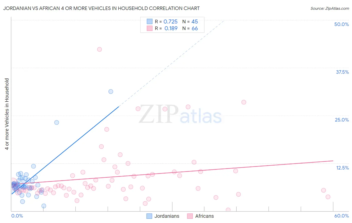 Jordanian vs African 4 or more Vehicles in Household