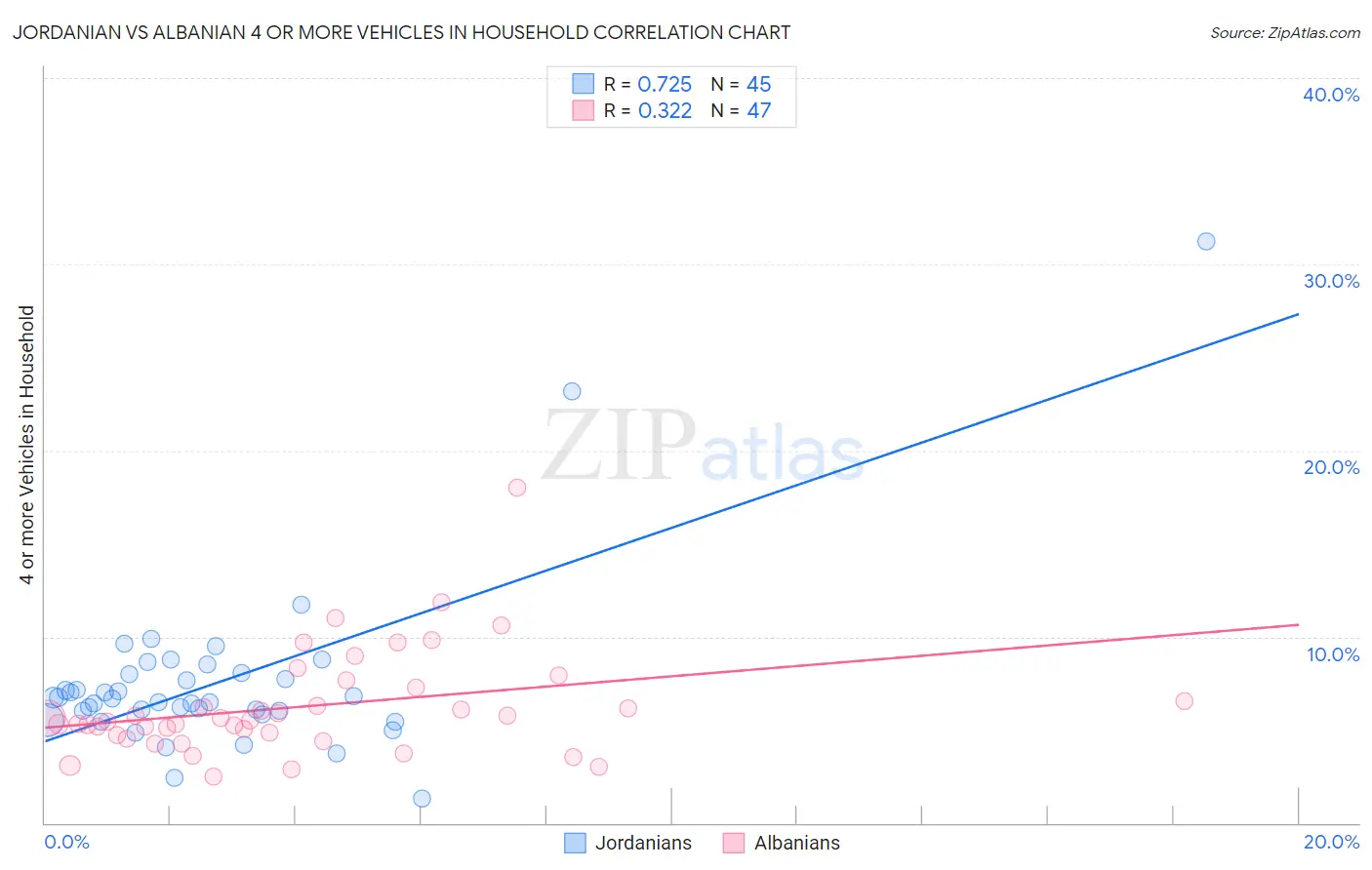 Jordanian vs Albanian 4 or more Vehicles in Household