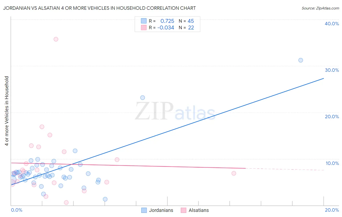 Jordanian vs Alsatian 4 or more Vehicles in Household