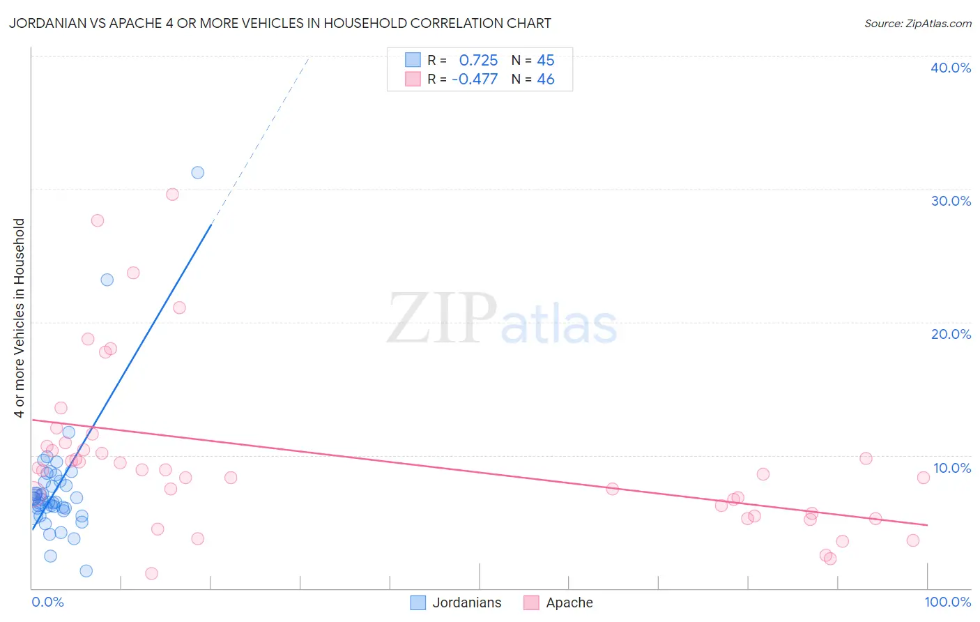 Jordanian vs Apache 4 or more Vehicles in Household