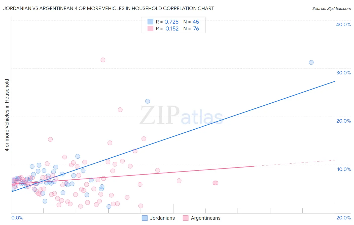 Jordanian vs Argentinean 4 or more Vehicles in Household