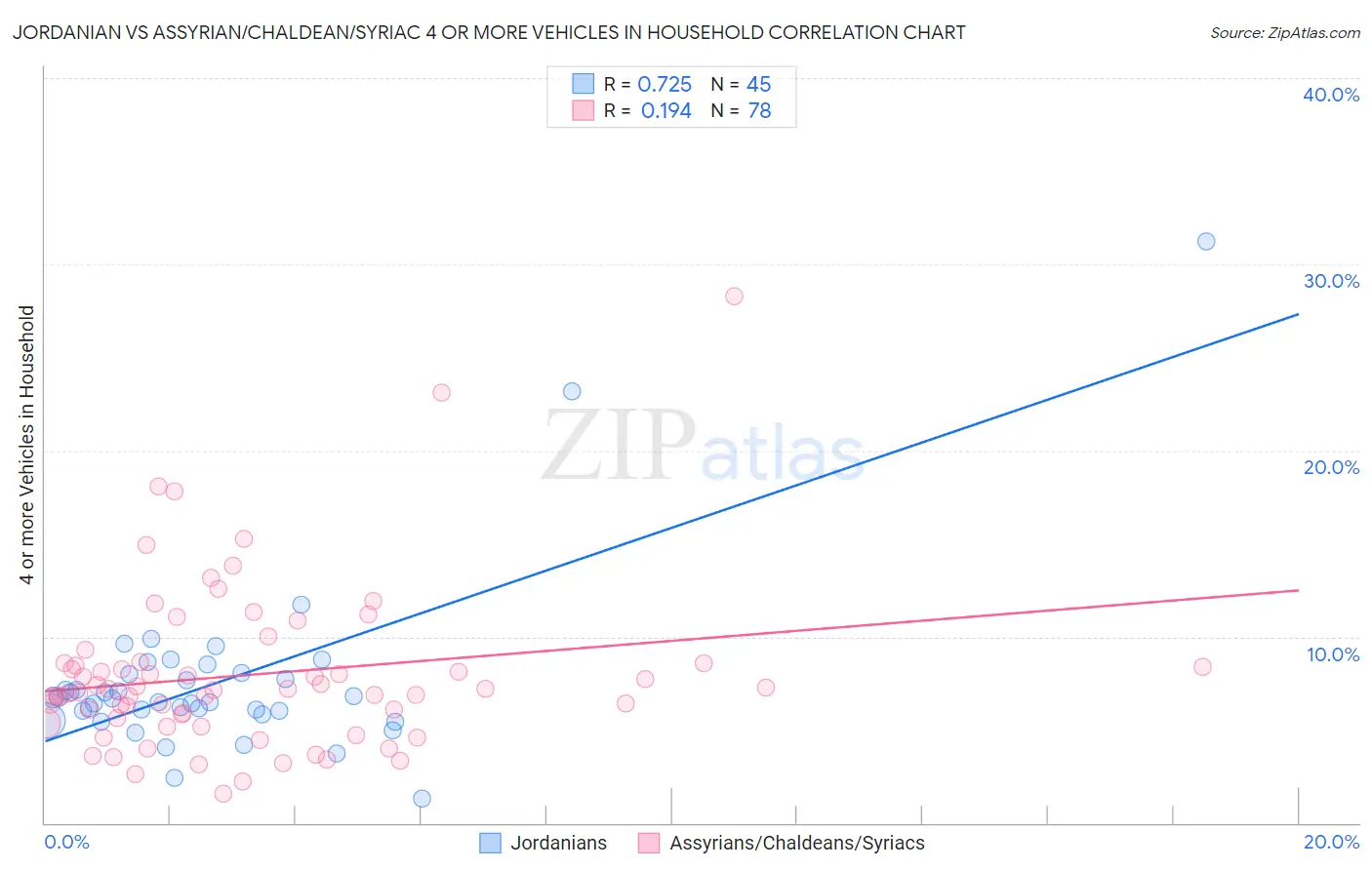 Jordanian vs Assyrian/Chaldean/Syriac 4 or more Vehicles in Household