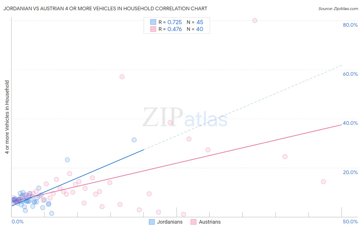 Jordanian vs Austrian 4 or more Vehicles in Household