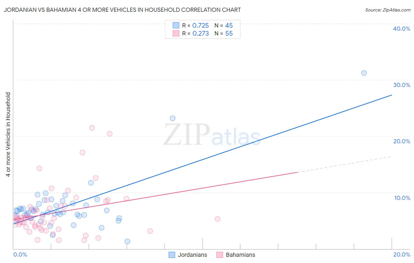 Jordanian vs Bahamian 4 or more Vehicles in Household