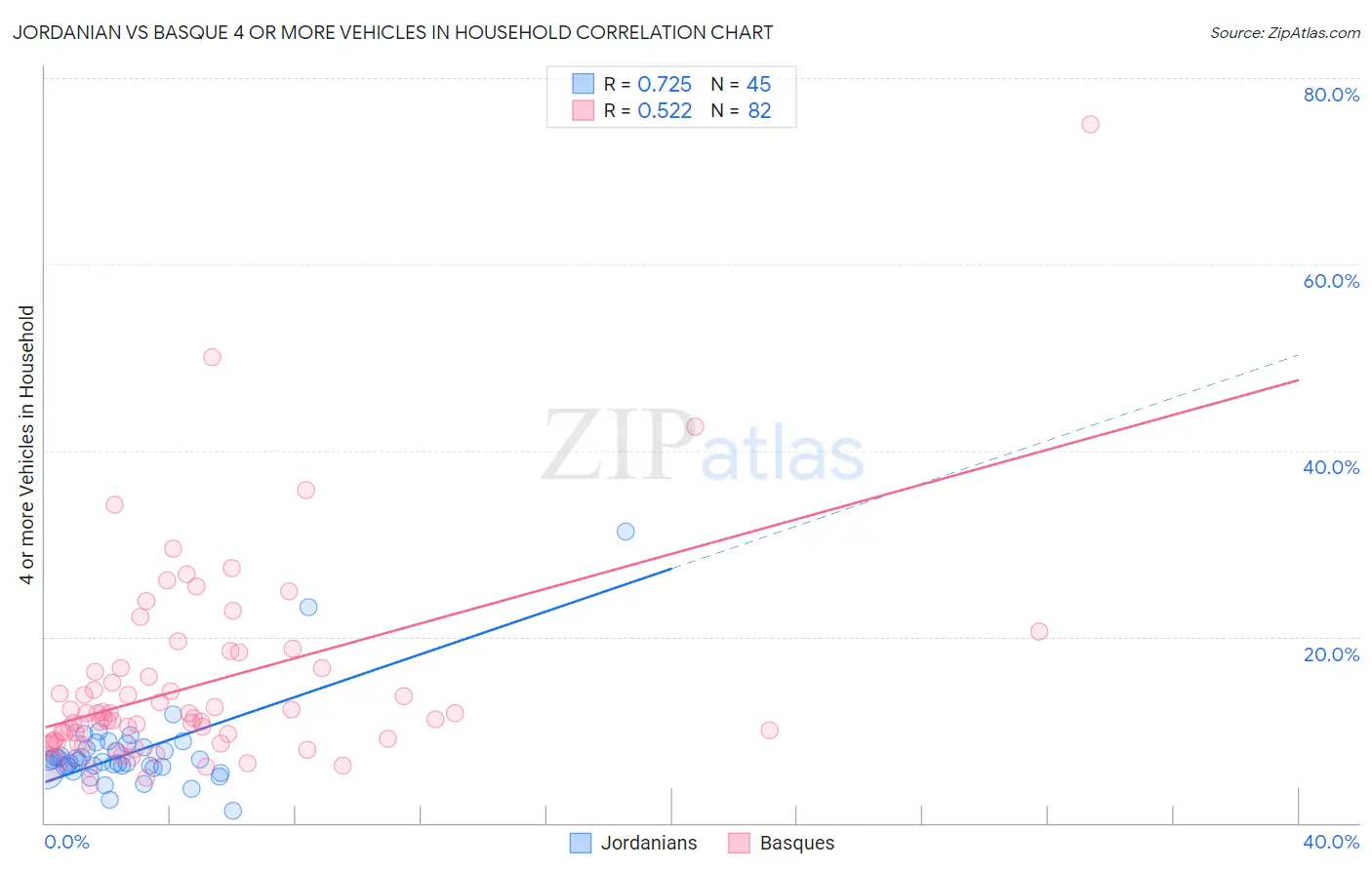 Jordanian vs Basque 4 or more Vehicles in Household
