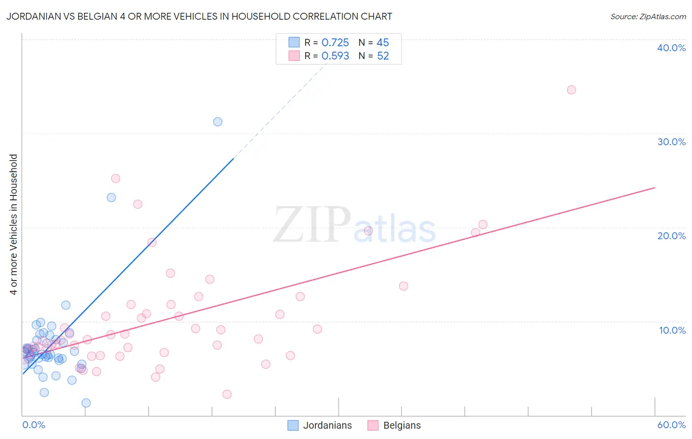 Jordanian vs Belgian 4 or more Vehicles in Household