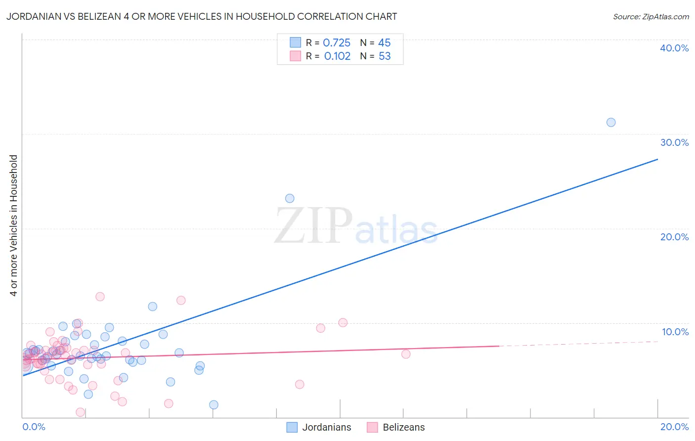Jordanian vs Belizean 4 or more Vehicles in Household