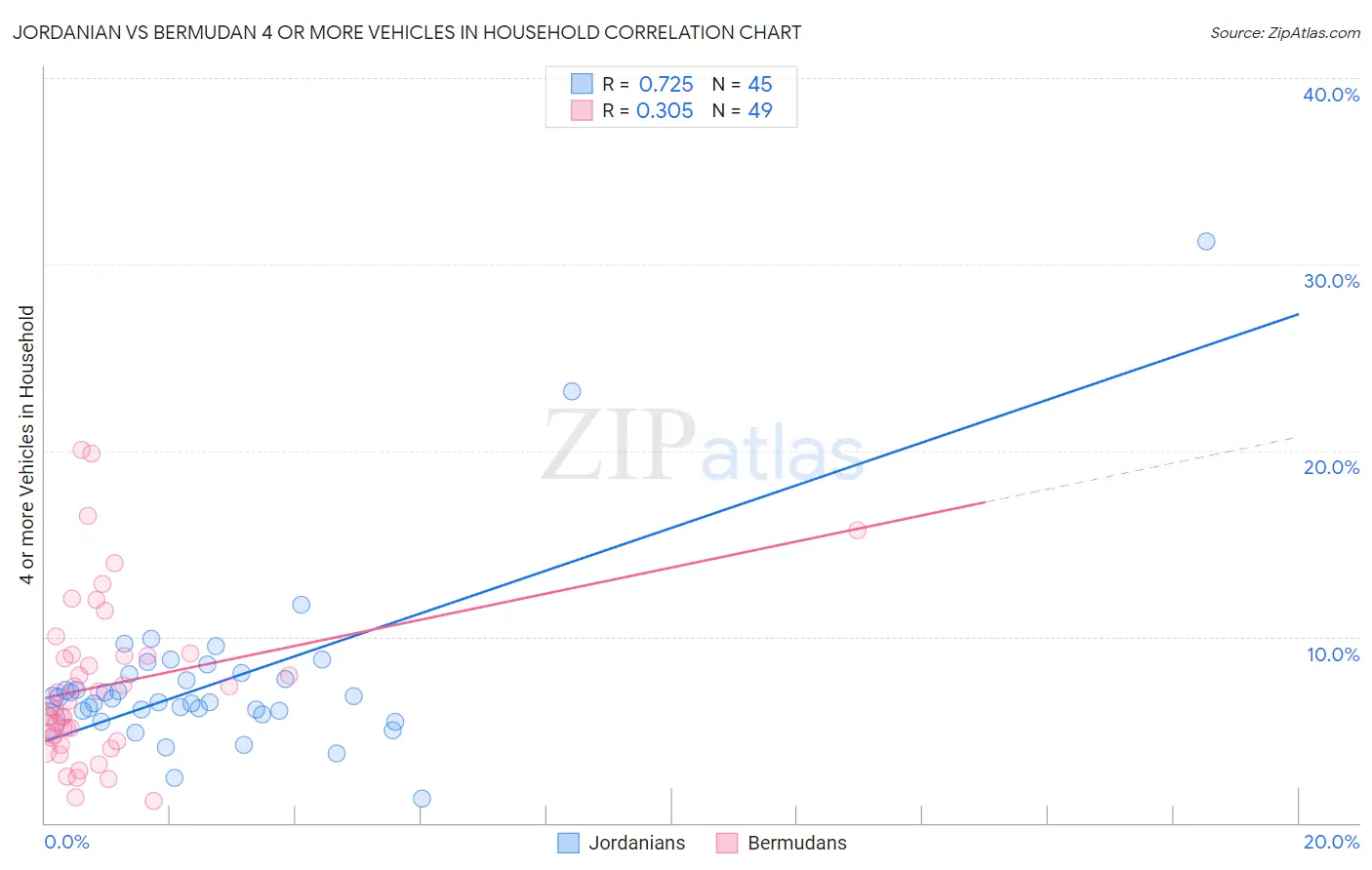Jordanian vs Bermudan 4 or more Vehicles in Household