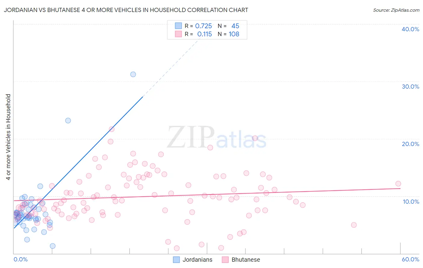 Jordanian vs Bhutanese 4 or more Vehicles in Household
