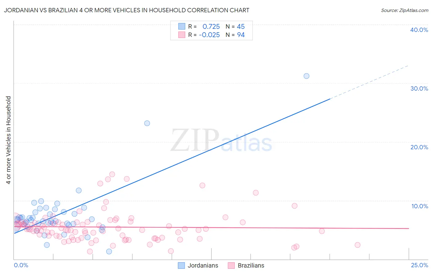 Jordanian vs Brazilian 4 or more Vehicles in Household