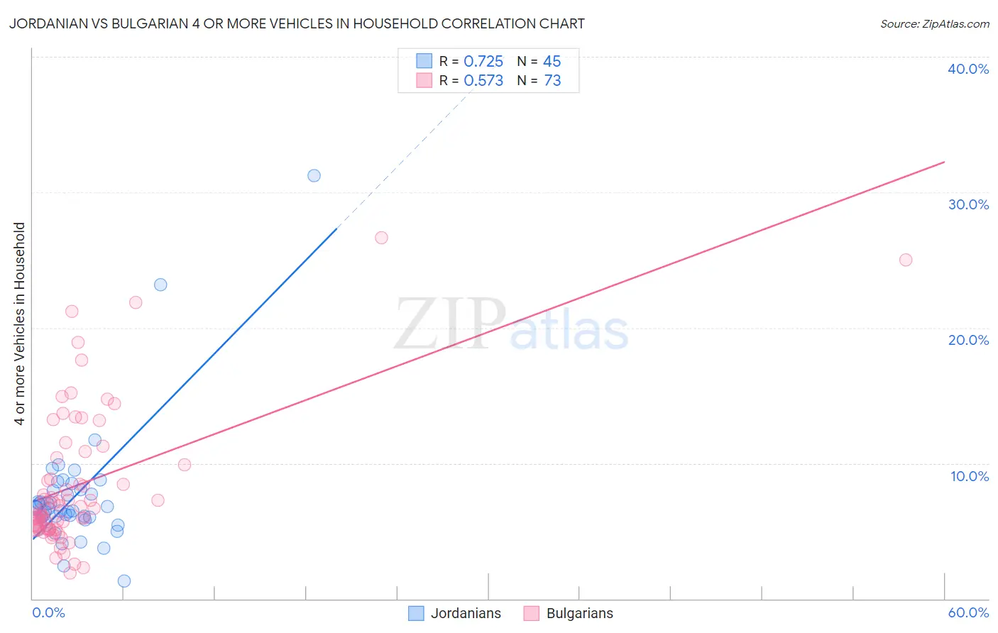 Jordanian vs Bulgarian 4 or more Vehicles in Household