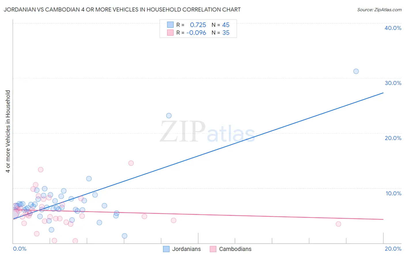 Jordanian vs Cambodian 4 or more Vehicles in Household