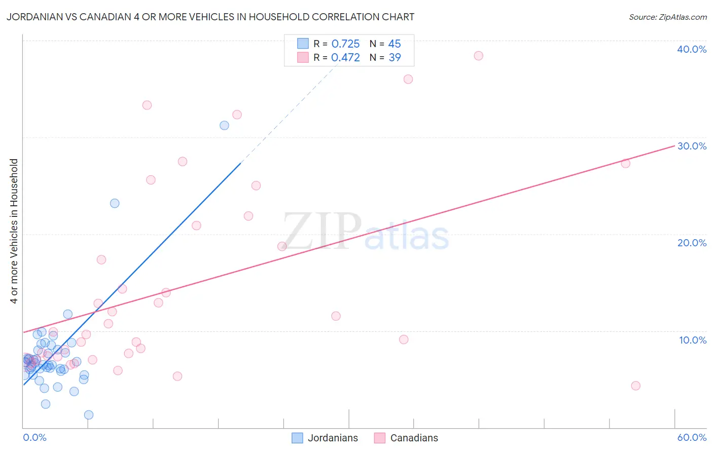 Jordanian vs Canadian 4 or more Vehicles in Household