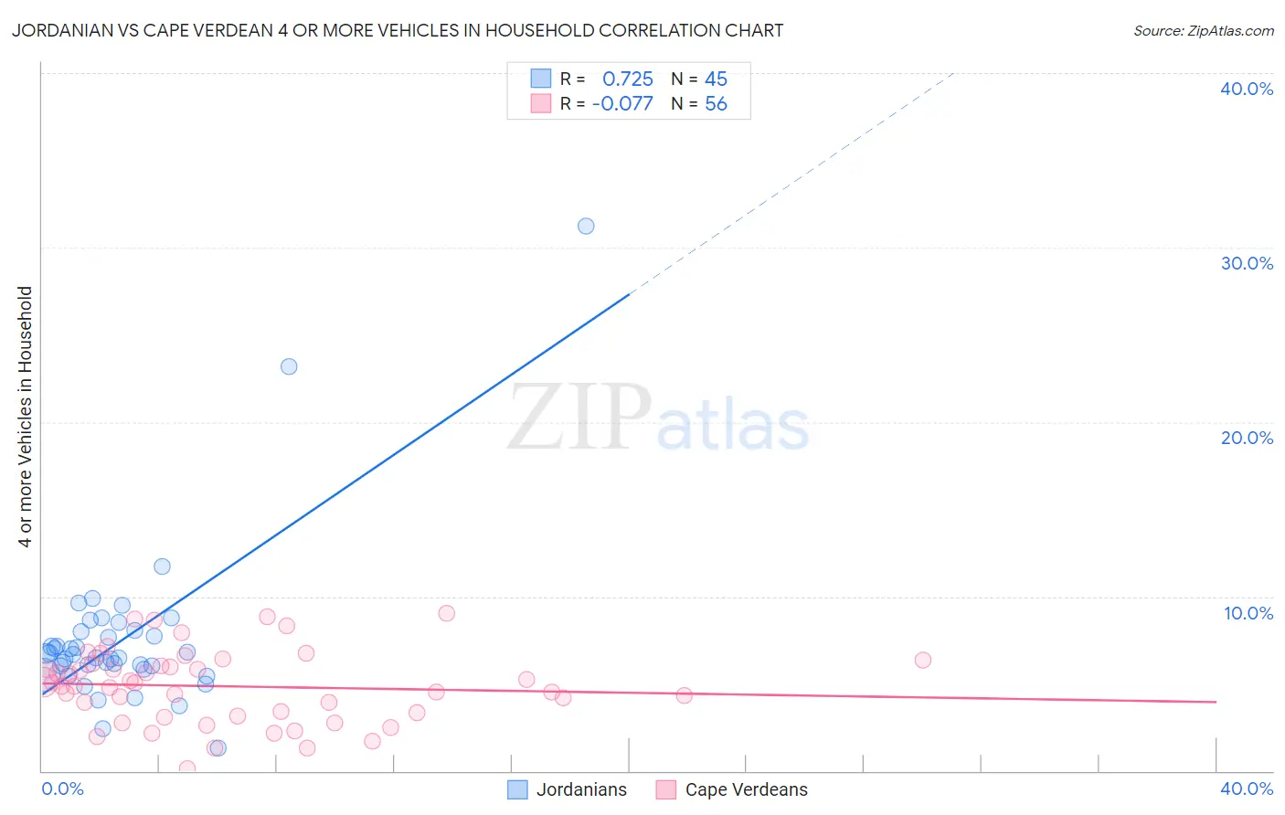 Jordanian vs Cape Verdean 4 or more Vehicles in Household