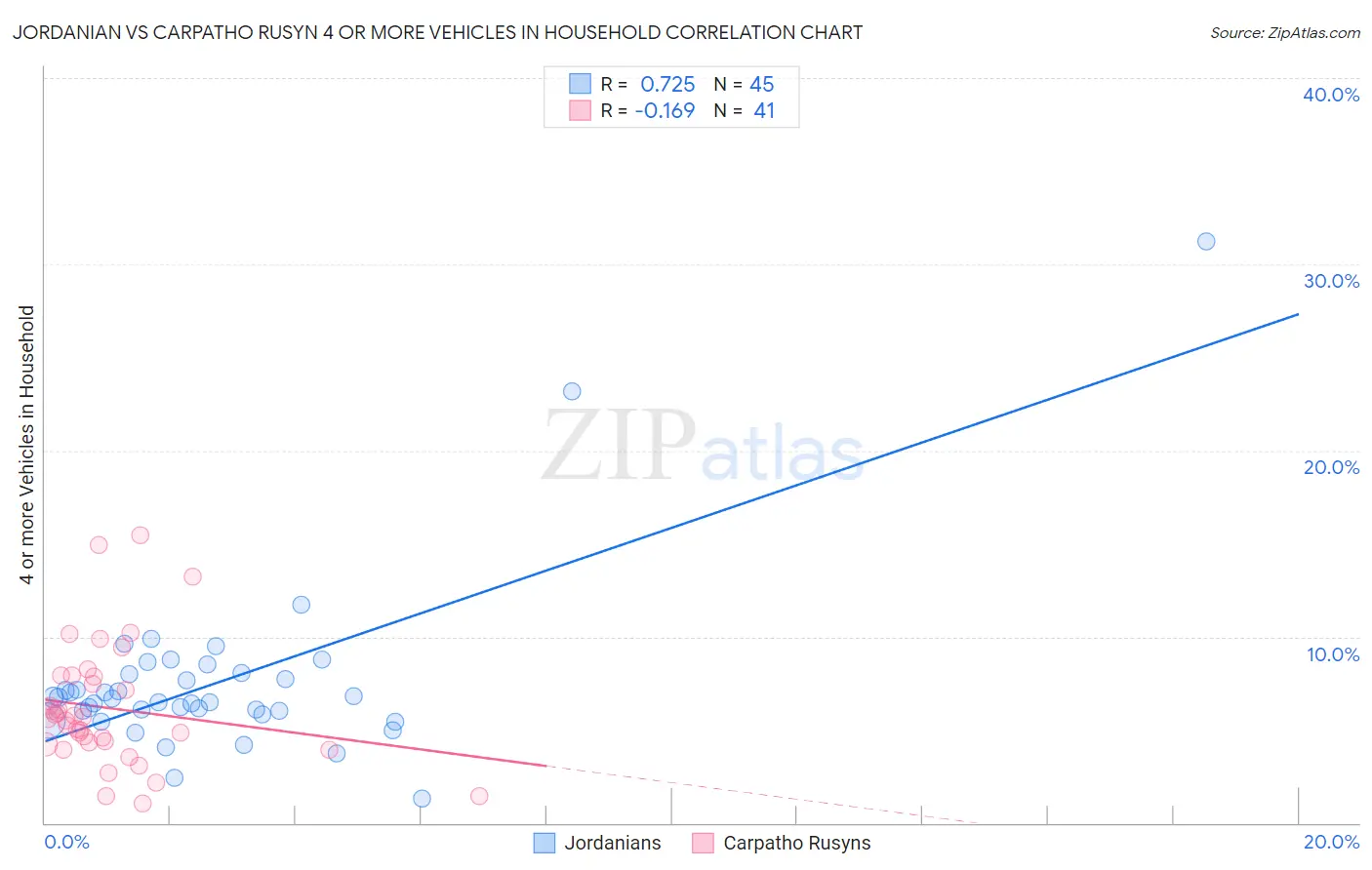 Jordanian vs Carpatho Rusyn 4 or more Vehicles in Household