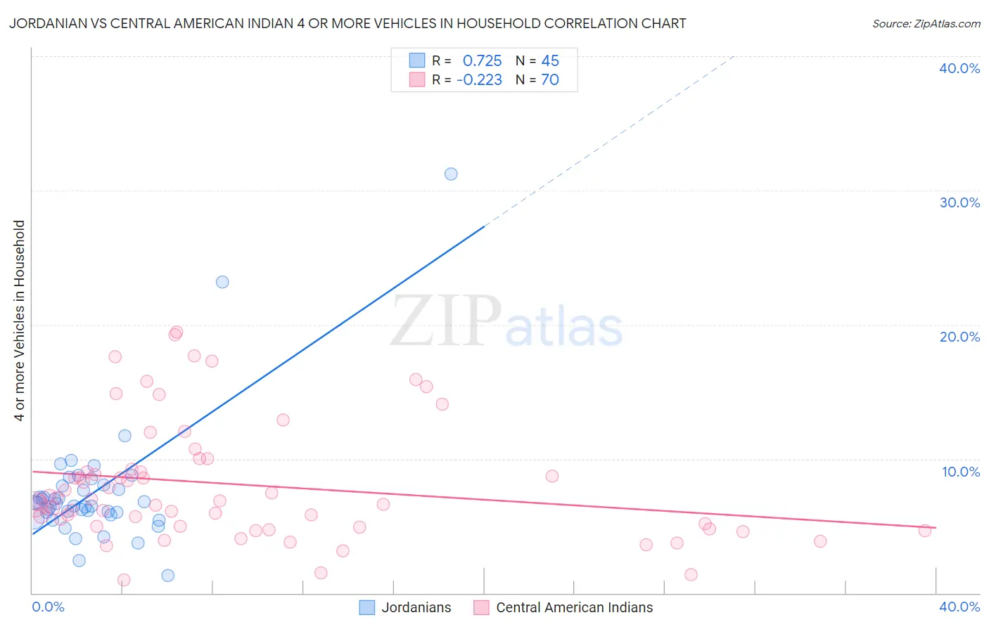 Jordanian vs Central American Indian 4 or more Vehicles in Household