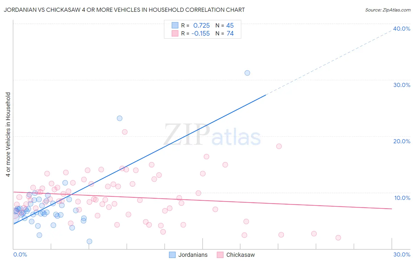 Jordanian vs Chickasaw 4 or more Vehicles in Household