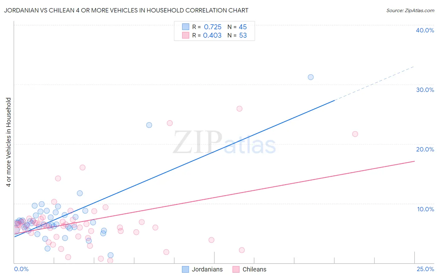 Jordanian vs Chilean 4 or more Vehicles in Household