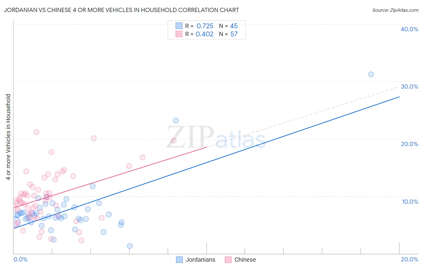 Jordanian vs Chinese 4 or more Vehicles in Household