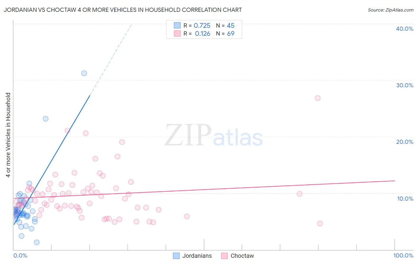 Jordanian vs Choctaw 4 or more Vehicles in Household