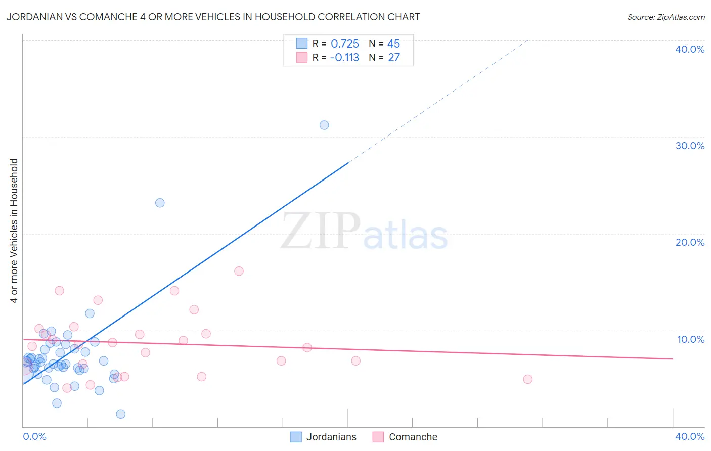 Jordanian vs Comanche 4 or more Vehicles in Household