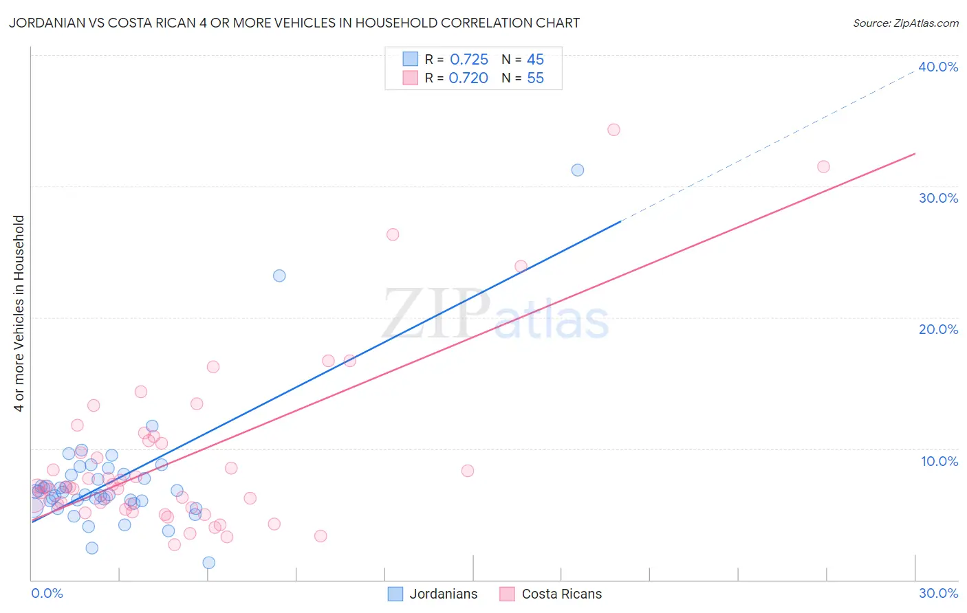 Jordanian vs Costa Rican 4 or more Vehicles in Household